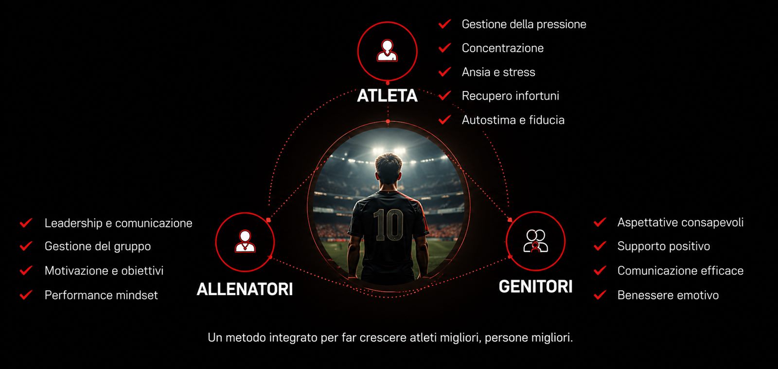 L'ecosistema KaiPai: attorno all'atleta lavoriamo con allenatori e genitori. Atleta: gestione della pressione, concentrazione, ansia e stress, recupero infortuni, autostima e fiducia. Allenatori: leadership e comunicazione, gestione del gruppo, motivazione e obiettivi, performance mindset. Genitori: aspettative consapevoli, supporto positivo, comunicazione efficace, benessere emotivo. Un metodo integrato per far crescere atleti migliori, persone migliori.